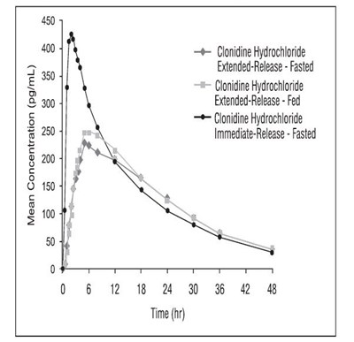 Figure 1 Mean Clonidine Concentration-time Profiles After Single Dose Administration (Figure 1)